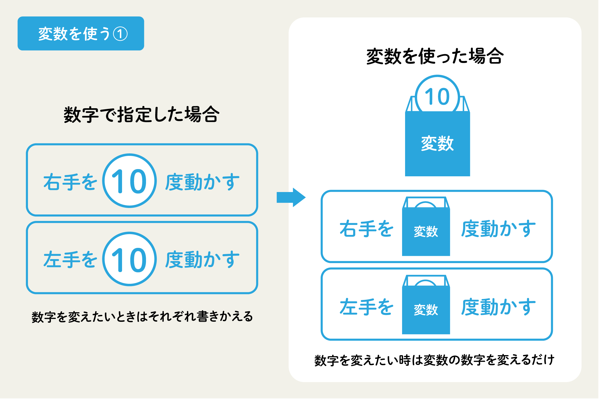 必）プロフを読まない方とはお取引しません 専用 embotでプログラミングを学ぼう⑧-1】数字を入れておける箱を